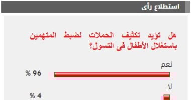 %96 من القراء يؤيدون تكثيف الحملات لضبط المتهمين باستغلال الأطفال فى التسول