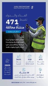 زيارات تفتيشية مكثفة: 3631 جولة لدوائر الغذاء والدواء في المملكة يونيو 2025