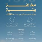 ضبط أكثر من 370 مخالفة بيئية في النصف الأول من 2023