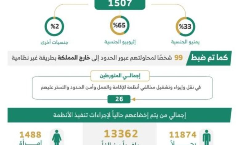 ضبط مخالفين لأنظمة الإقامة: (17863) حالة خلال أسبوع