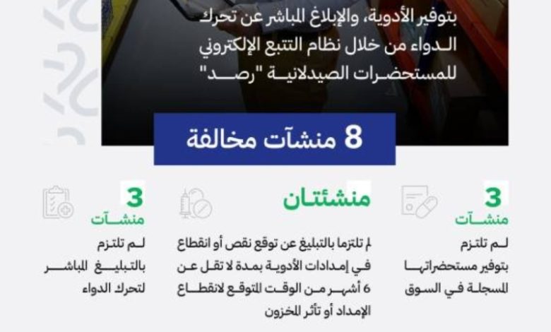 ضبطت "الغذاء والدواء" 8 منشآت صيدلية مخالفة لنظام التتبع الإلكتروني