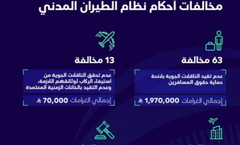 غرامات مالية تصل إلى 2.8 مليون ريال من هيئة الطيران المدني في الربع الثاني 2025