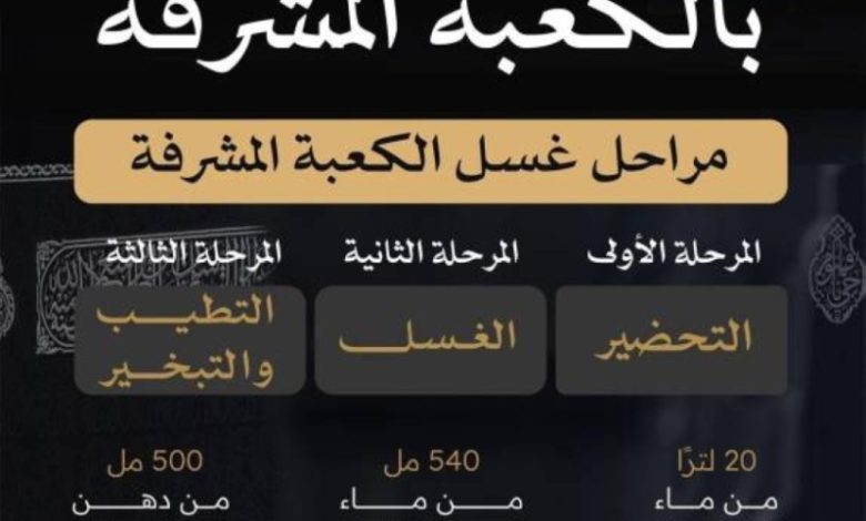 غسل الكعبة يبرز عناية وحرصاً على قدسية المكان