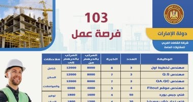 وزارة العمل تعلن عن 103 فرص عمل بالإمارات برواتب تصل إلى 160 ألف جنيه