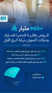 قروض عقارية تجاوزت 950 مليار ريال من المصارف وشركات التمويل بنهاية الربع الأول 2025.
