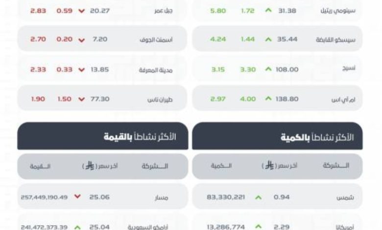 مؤشر الأسهم السعودية يُغلق بانخفاض اليوم مسجلًا مستوى 11276 نقطة في السوق.
