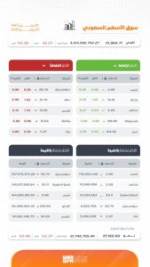 مؤشر تاسي يغلق على انخفاض مسجلاً مستوى 10964 نقطة في نهاية التداولات اليوم.