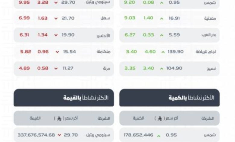 مؤشر تاسي يغلق على انخفاض مسجلاً مستوى 10964 نقطة في نهاية التداولات اليوم.