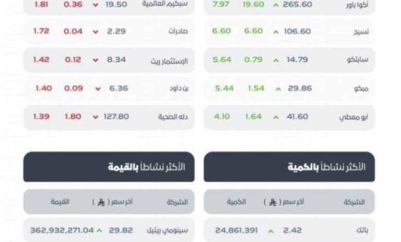 مؤشر تاسي يغلق مرتفعًا عند مستوى 11315 نقطة في نهاية التداولات اليوم.