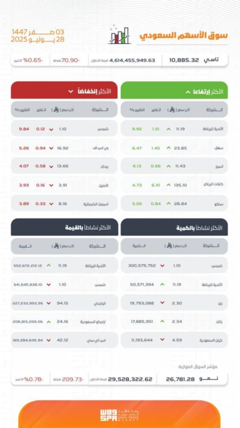 مؤشر سوق الأسهم السعودي يغلق منخفضًا عند مستوى 10885 نقطة خلال تعاملات اليوم.