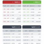 مؤشر سوق الأسهم السعودية يسجل ارتفاعًا عند مستوى 10914 نقطة بنهاية التداولات.