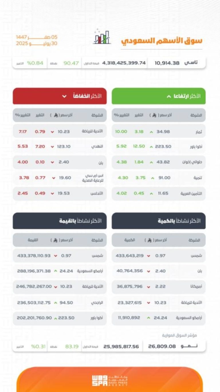 مؤشر سوق الأسهم السعودية يسجل ارتفاعًا عند مستوى 10914 نقطة بنهاية التداولات.