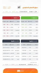مؤشر سوق الأسهم السعودية يسجل ارتفاعًا ليغلق عند مستوى 10981 نقطة اليوم.