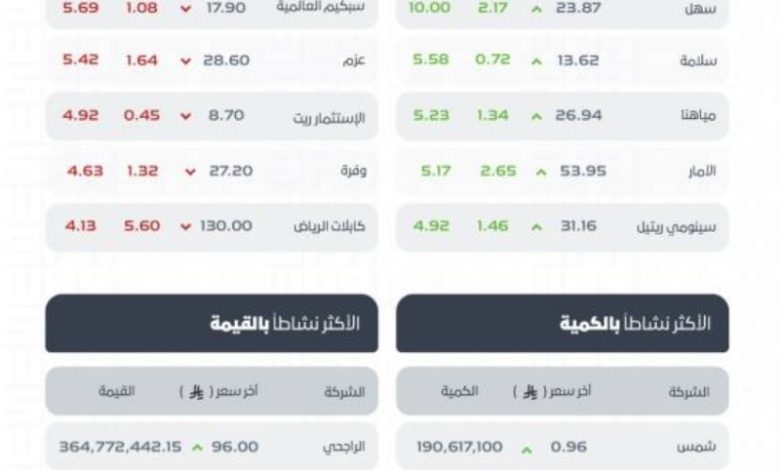 مؤشر سوق الأسهم السعودية يسجل ارتفاعًا ليغلق عند مستوى 10981 نقطة اليوم.