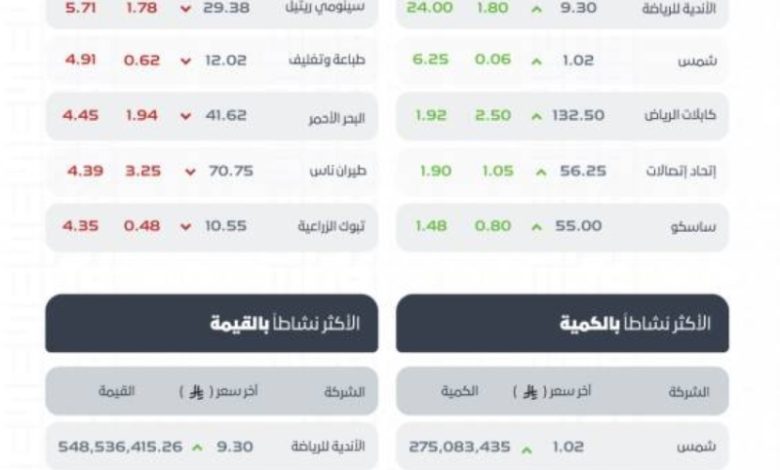مؤشر سوق الأسهم السعودية يسجل انخفاضًا ليغلق عند مستوى 10843.20 نقطة اليوم.