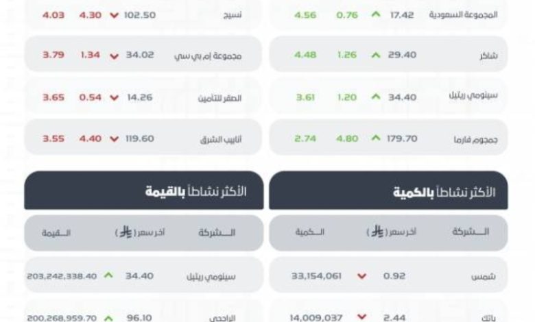 مؤشر سوق الأسهم السعودية يسجل انخفاضًا ليغلق عند مستوى 11213.59 نقطة اليوم.