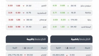 مؤشر سوق الأسهم السعودية يسجل انخفاضًا ويصل إلى مستوى 11038 نقطة في الختام.