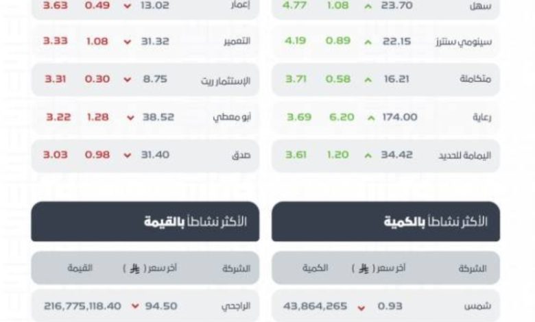 مؤشر سوق الأسهم السعودية يسجل انخفاضًا ويصل إلى مستوى 11038 نقطة في الختام.