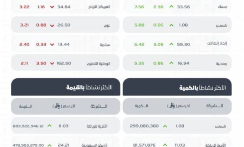 مؤشر سوق الأسهم السعودية ينهي التداولات مرتفعًا ليصل إلى 10983.93 نقطة اليوم.