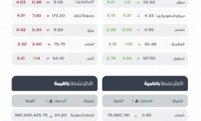 مؤشر سوق الأسهم السعودية ينهي التداولات مقتربًا من مستوى 11095 نقطة بانخفاض.