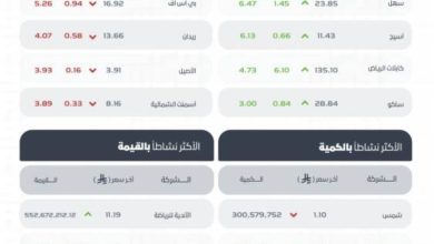 مؤشر سوق الأسهم السعودية ينهي التداولات منخفضًا مسجلًا 10823 نقطة في ختام اليوم.
