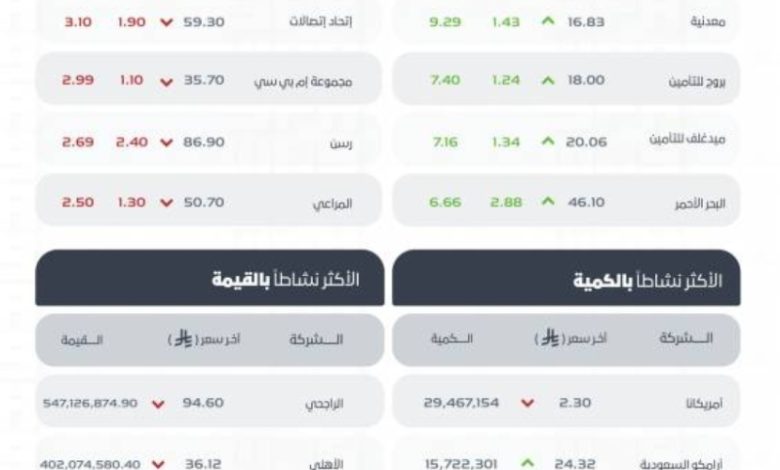 مؤشر سوق الأسهم السعودية ينهي تداولاته منخفضًا ليصل إلى مستوى 11163 نقطة.