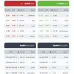 مؤشر سوق الأسهم السعودية يُسجل ارتفاعًا جديدًا ليغلق عند 11129 نقطة اليوم.