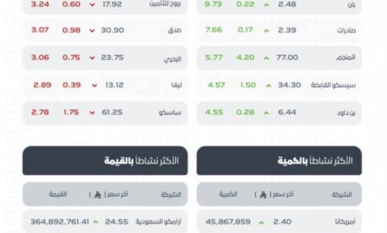 مؤشر سوق الأسهم السعودية يُسجل ارتفاعًا جديدًا ليغلق عند 11129 نقطة اليوم.