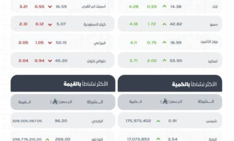 مؤشر سوق الأسهم السعودية يُسجل ارتفاعًا ليغلق عند مستوى 11345 نقطة في نهاية التداول.