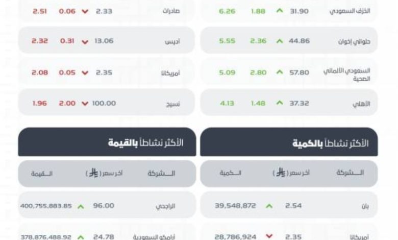 مؤشر سوق الأسهم السعودية يُسجل ارتفاعًا مغلقًا عند مستوى 11244 نقطة اليوم.