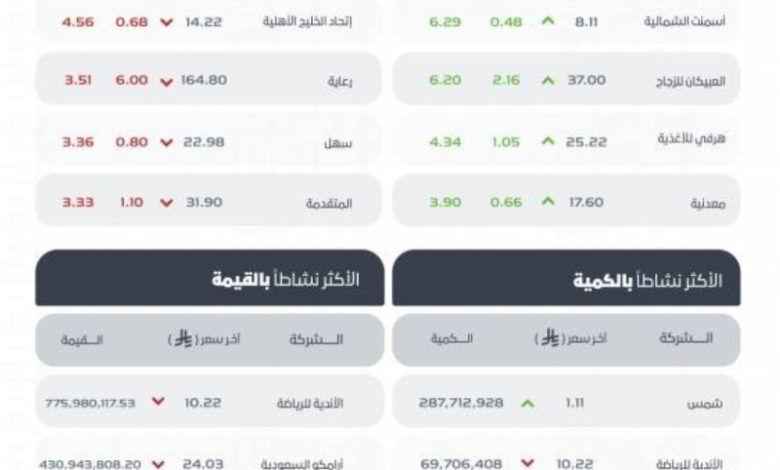 مؤشر سوق الأسهم السعودية يُسجل تراجعًا ويغلق عند مستوى 10945.80 نقطة اليوم.
