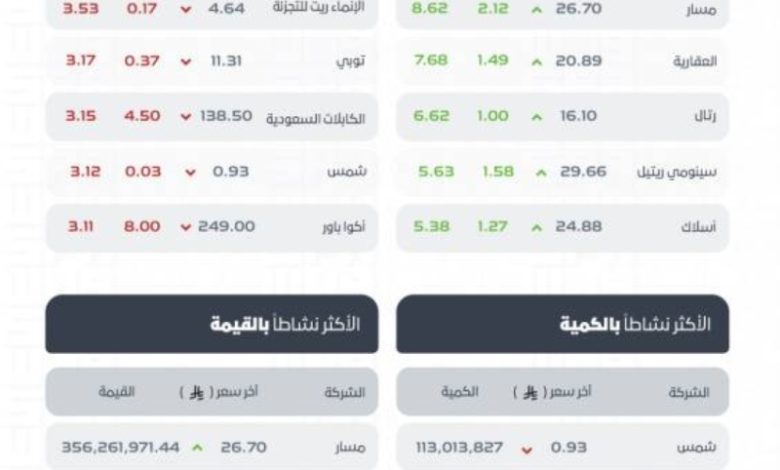 مؤشر سوق الأسهم السعودية يُغلق بتراجع حيث سجل 11277 نقطة في نهاية التعاملات.