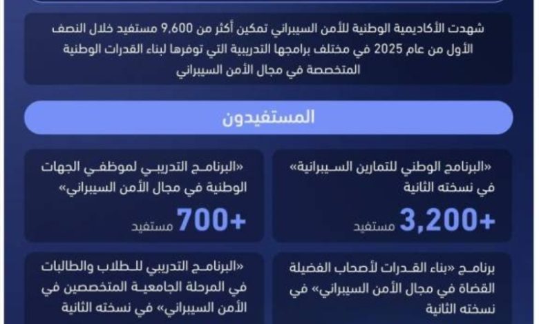مبادرة الأكاديمية الوطنية للأمن السيبراني تحقق استفادة لـ 9,600 فرد