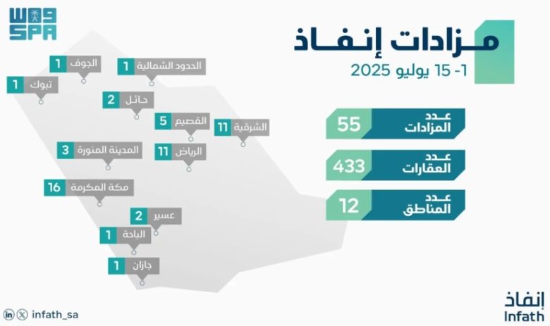 مركز "إنفاذ" ينظم 55 مزادًا لطرح 433 أصلًا للبيع  
مركز "إنفاذ" يشرف على 55 مزادًا لعرض 433 أصلًا للبيع  
مركز "إنفاذ" يعلن عن 55 مزادًا لتسويق 433 أصلًا  
مركز "إنفاذ" يدير 55 مزادًا لبيع 433 أصلًا  
مركز "إنفاذ" يُطلق 55 مزادًا تشمل 433 أصلًا للبيع