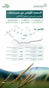 مزارعو القمح يحصلون على دعم مالي بقيمة 457 مليون ريال لتعزيز الإنتاج الزراعي.