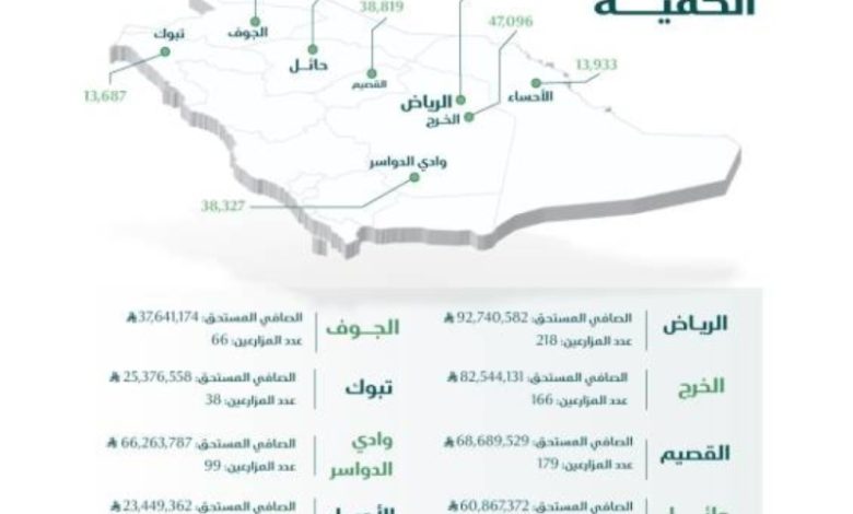 مزارعو القمح يحصلون على دعم مالي بقيمة 457 مليون ريال لتعزيز الإنتاج الزراعي.