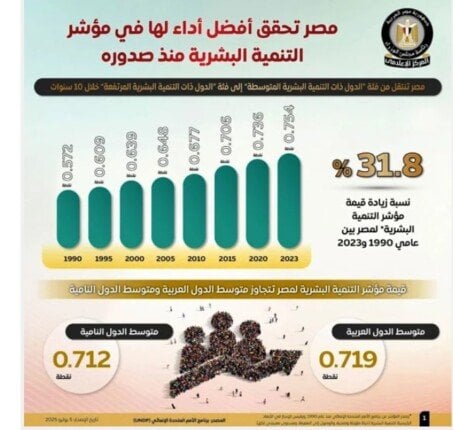 مصر تحقق تقدمًا ملحوظًا: 8 مراكز في مؤشر التنمية البشرية على مدار 10 سنوات