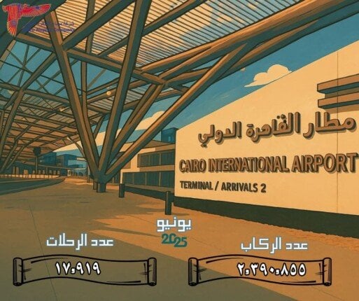 مطار القاهرة الدولي يشهد حركة ضخمة باستقبال 2.3 مليون راكب في يونيو 2025