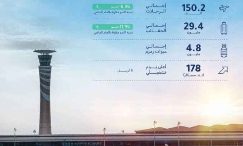 مطار الملك عبدالعزيز يسجل استقبال 25 مليون مسافر في النصف الأول من 2025