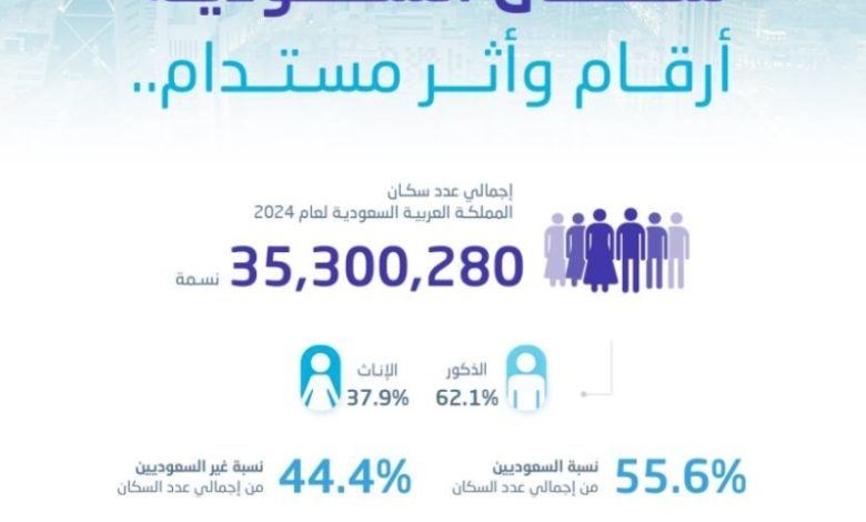 مملكة السعادة تسجل 35 مليون نسمة زيادة سكانية ملحوظة في المملكة تصل إلى 35 مليون نسمة سكان المملكة يتجاوزون 35 مليون نسمة