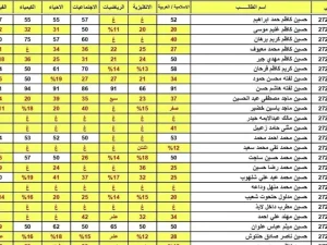 نتائج السادس الإعدادي 2025 الدور الأول متاحة الآن لجميع المحافظات عبر ntaejna.com بسرعة وأمان