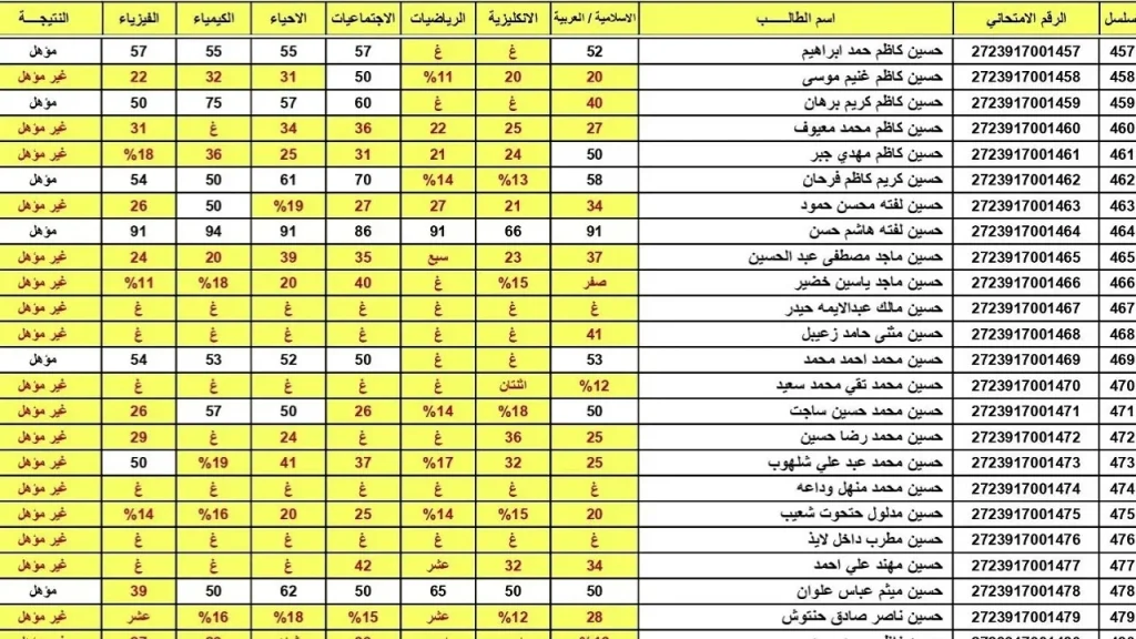 نتيجة الصف السادس الإعدادي بالعراق 2024 كيفية الحصول عليها بسهولة عبر moedu.gov.iq