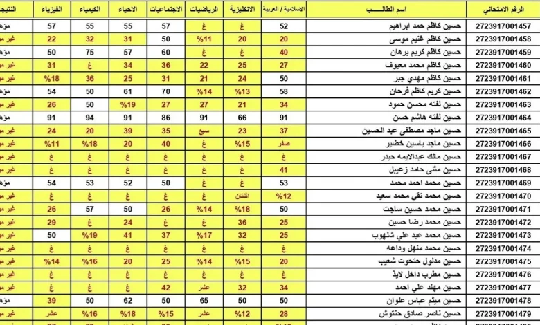 نتائج السادس الإعدادي