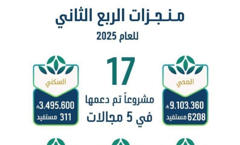 "نجاحات إمارة المدينة" تُسجل أثرًا تنمويًا بدعم 17 مشروعًا غير ربحيًا ضمن 5 مجالات حيوية في الربع الثاني من 2025م