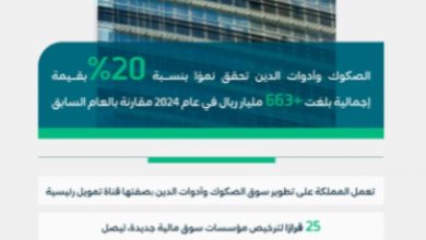 نمو بنسبة 20% في الصكوك وأدوات الدين بالمملكة يعكس انتعاش السوق المالي.