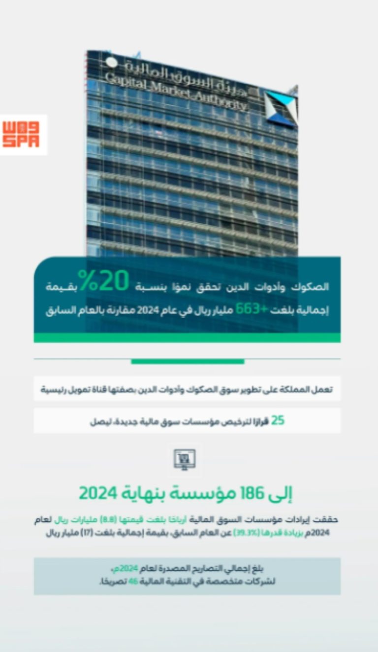 نمو بنسبة 20% في الصكوك وأدوات الدين بالمملكة يعكس انتعاش السوق المالي.