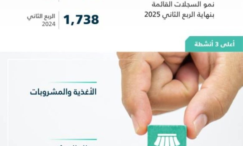 نمو مذهل بنسبة 64% في سجلات الامتياز التجاري