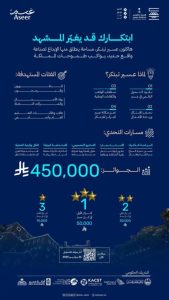 هاكاثون “عسير تبتكر” ينطلق بجوائز تصل إلى 450 ألف ريال للمشاركين.