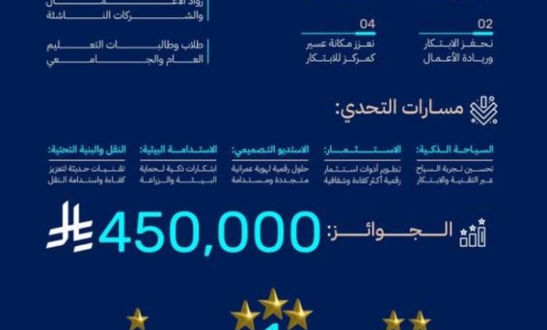 هاكاثون "عسير تبتكر" ينطلق بجوائز تصل إلى 450 ألف ريال للمشاركين.