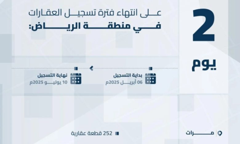 هيئة العقار: الخميس هو آخر موعد لتسجيل 208,137 قطعة في الشرقية ومرات